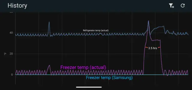 Wykres historii temperatur lodówki i zamrażarki Samsung No Frost.