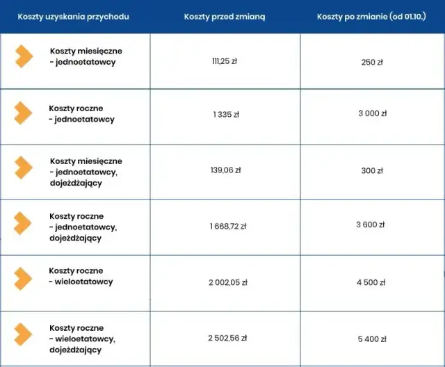 Limity kosztów uzyskania przychodów - Ile wynoszą?