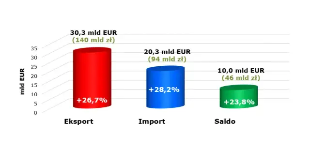 Statystyki euro: jak kurs wpływa na polski import i eksport