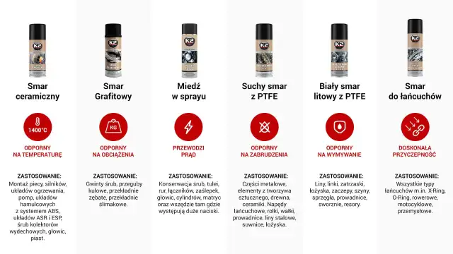Miedź w sprayu przewodzi prąd, idealna do konserwacji śrub i elementów pod dużym naciskiem.