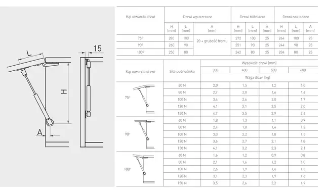 Jak dobrać podnośnik gazowy do mebli? Oblicz siłę i uniknij błędów!