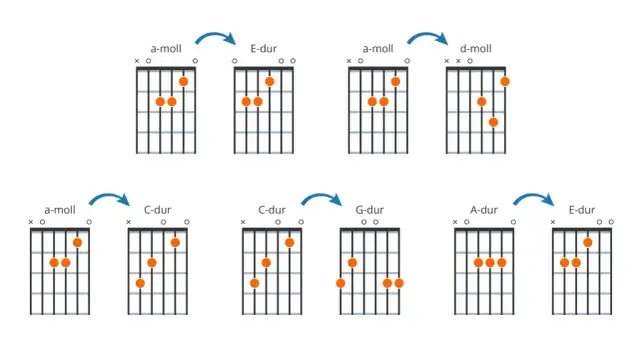 Diagramy akordów gitarowych: a-moll, E-dur, d-moll, C-dur, G-dur, A-dur.