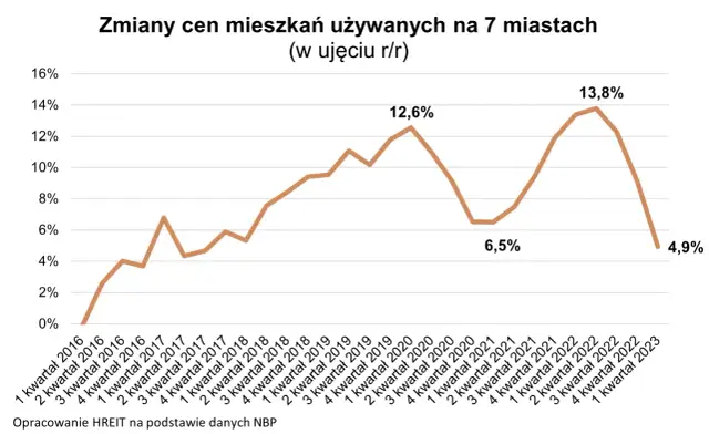 Ile kosztują mieszkania w Polsce? Ceny, trendy i różnice regionalne