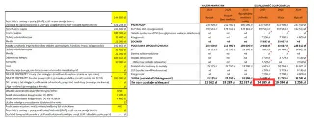 Podatek od wynajmu mieszkania 2024: Ryczałt, stawki, PIT-28