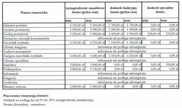 Ile zarabia inspektor w spółdzielni mieszkaniowej? Zaskakujące fakty o wynagrodzeniach