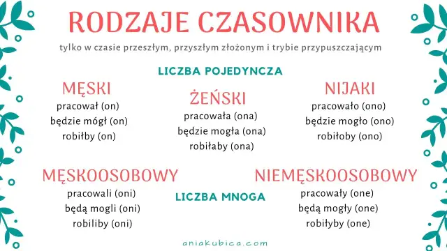 Rodzaje czasownika: męski, żeński, nijaki (l.poj.) i męskoosobowy, niemęskoosobowy (l.mn.). Czasownik to część mowy.