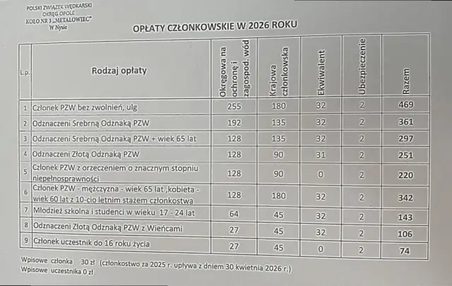 Opłaty PZW 2026: Termin 30 kwietnia i uniknięcie kar!