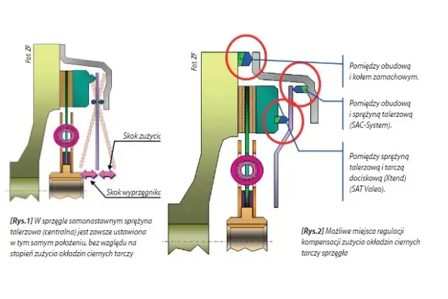 Zasady działania sprzęgła samonastawnego - poznaj mechanizm w szczegółach