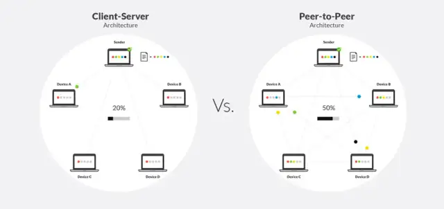 Sieć P2P - kompletne wyjaśnienie działania i zastosowania sieci peer-to-peer