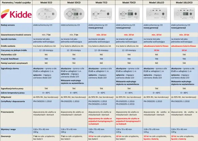 Kompletna instrukcja obsługi czujników czadu Kidde: bezpieczny dom