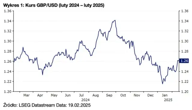 Czy funt pójdzie w górę? Kurs funta prognozy 2025