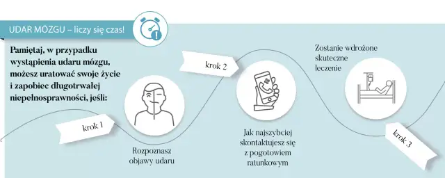 Udar mózgu: rozpoznaj objawy, zadzwoń po pomoc, a potem wdrożone zostanie skuteczne leczenie. Czas jest kluczowy!