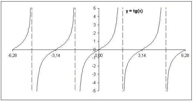 Jak zrobić wykres tangensa w Excelu - proste kroki i wskazówki