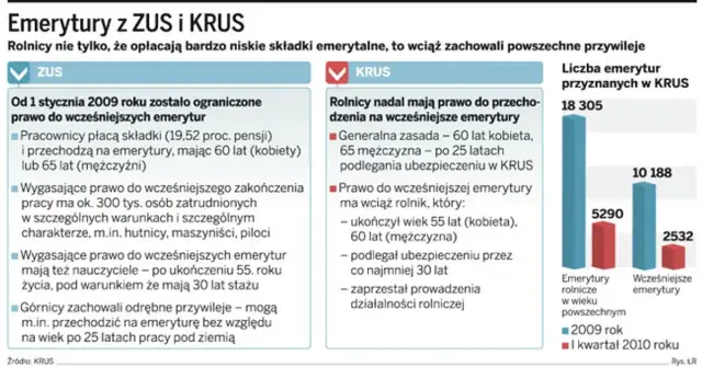 Emerytura z KRUS: Jakie dokumenty są niezbędne do uzyskania?