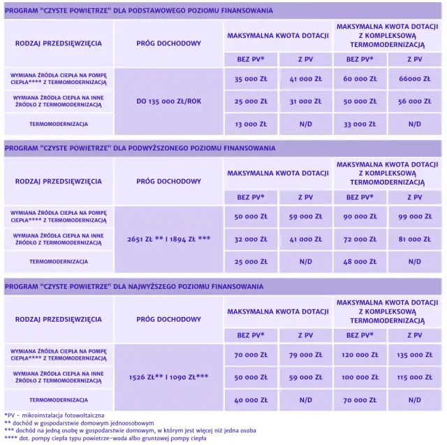 Czy jest dofinansowanie do ocieplenia domu? Sprawdź dostępne programy