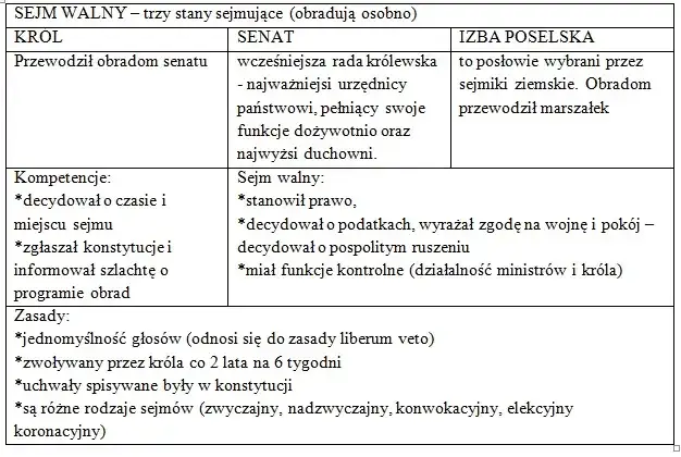 Demokracja szlachecka: schemat, zasady i upadek Rzeczypospolitej