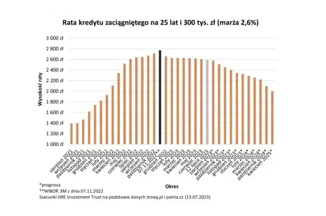 Wykres pokazuje, ile wynosi oprocentowanie kredytu hipotecznego na 25 lat i 300 tys. zł. Raty rosną od 2021 do 2022, potem spadają.