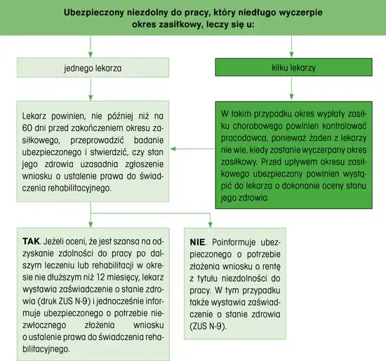 Zwolnienie na świadczeniu rehabilitacyjnym? Prawa pracownika i pracodawcy