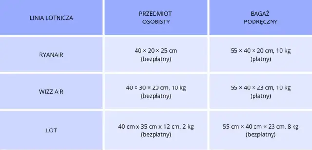 Tabela porównująca wymiary i wagę bagażu podręcznego i osobistego w liniach lotniczych Ryanair, Wizz Air i LOT.