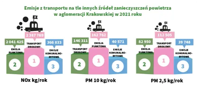 Przeprowadzono badania jakie pojazdy mają największy wpływ na środowisko