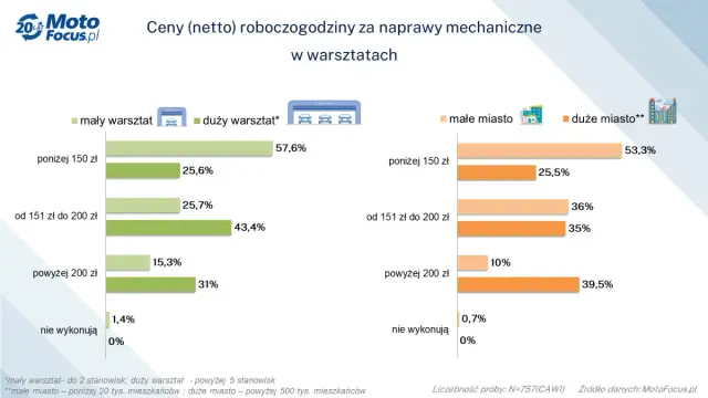 Ile kosztuje roboczogodzina w warsztacie? Uniknij ukrytych opłat!