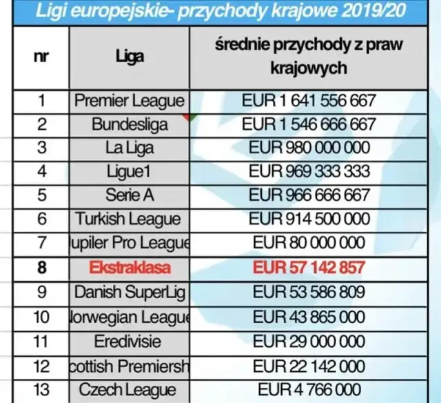 Jakie są ligi w piłce nożnej na świecie i co je wyróżnia?