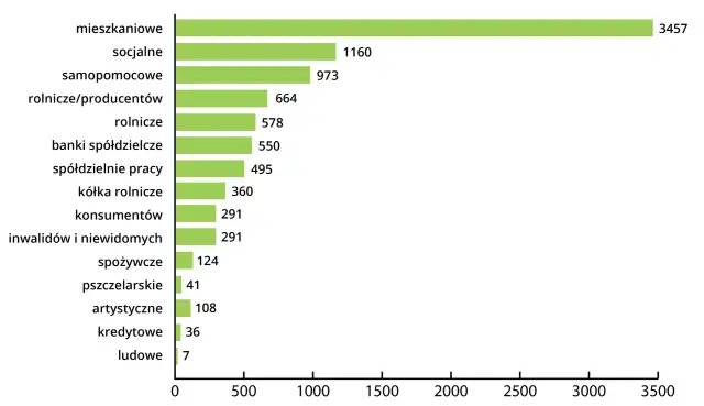 Ile jest spółdzielni mieszkaniowych w Polsce? Zaskakujące fakty i statystyki