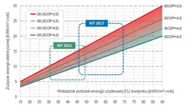 Faktyczne zużycie prądu przez pompę ciepła 7kW - koszty i oszczędności