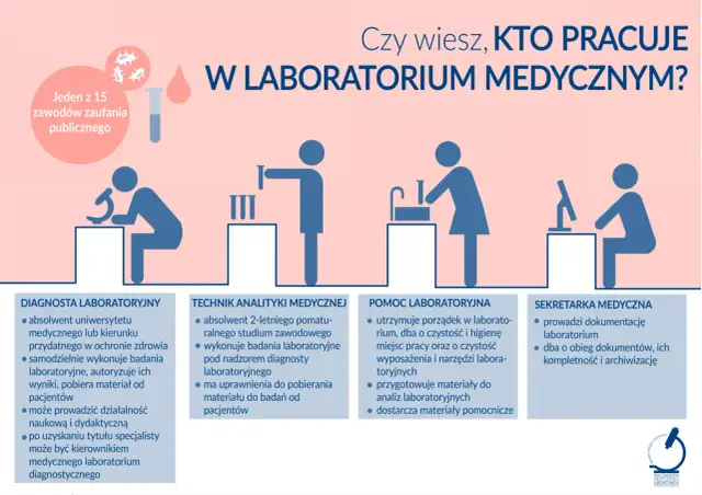 Kto pracuje w laboratorium medycznym? Poznaj kluczowe role!