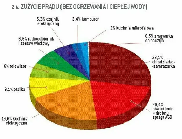 Jak sprawdzić ile zużywa prądu - proste sposoby na oszczędności