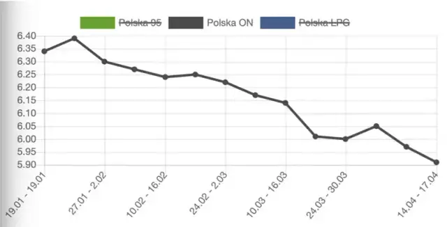 Ile kosztuje benzyna w Polsce? Zaskakujące zmiany cen w 2025 roku