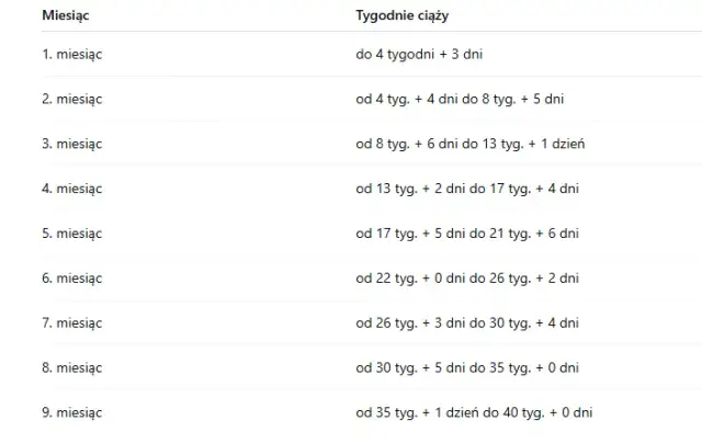 Ile trwa ciąża? Liczenie tygodni, terminy i fakty od eksperta