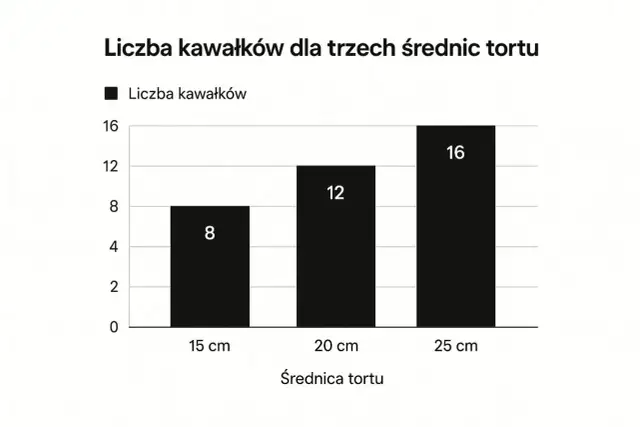 Ile tortu na gościa? Nigdy więcej za mało! Kalkulator porcji