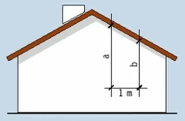 Jak zmierzyć kąt nachylenia dachu - proste metody i niezbędne narzędzia