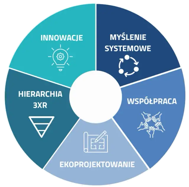Klastry gospodarki odpadowej: Klucz do innowacji i zysków w GOZ?