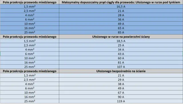 Tabela pokazuje jaki przewód do oświetlenia LED 230V wybrać, zależnie od jego przekroju i sposobu ułożenia (pod tynkiem, na ścianie, bezpośrednio).