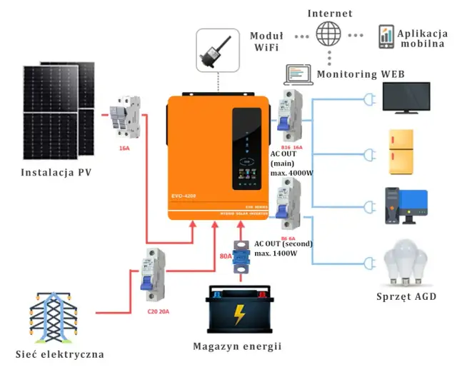 Jak działa inwerter hybrydowy? Pełny przewodnik po zarządzaniu energią