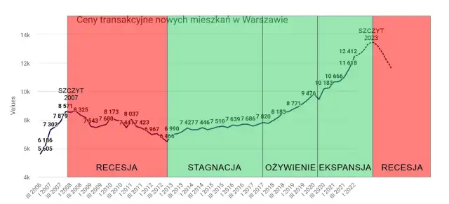 Czy ceny nieruchomości spadną? Oto, co musisz wiedzieć o rynku.