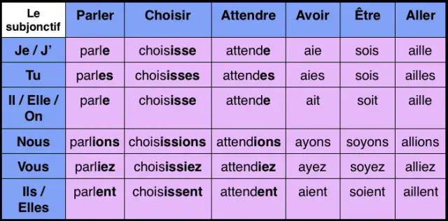 Odmiana faire w subjonctif - proste zasady i przykłady użycia
