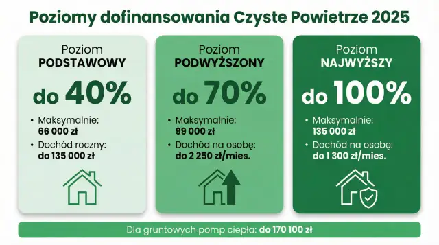 Jak skorzystać z kalkulatora dofinansowania czyste powietrze i zaoszczędzić