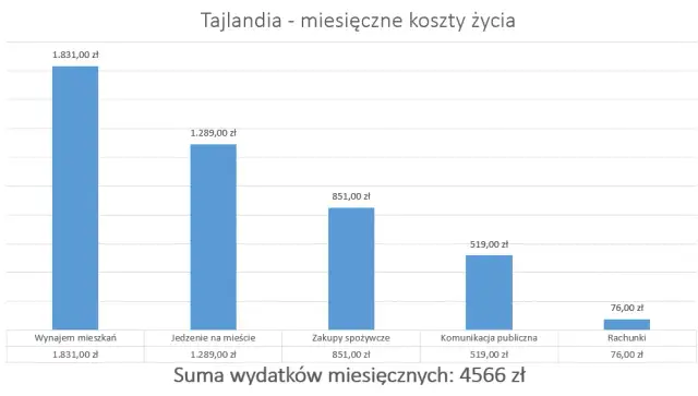 Ile kosztuje wynajem mieszkania w Tajlandii? Ceny, które zaskakują