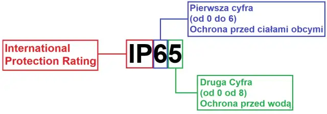 Jakie IP na zewnątrz budynku wybrać, by uniknąć uszkodzeń przez deszcz i śnieg?