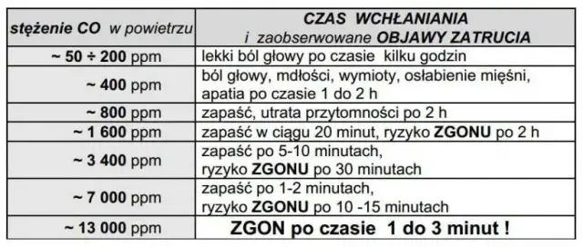 Objawy zatrucia dymem z komina – jak je rozpoznać i uniknąć zagrożenia
