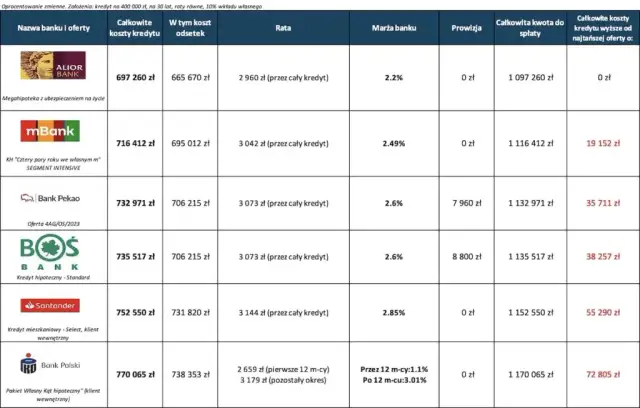 Oprocentowanie kredytu hipotecznego Santander: Aktualne stawki 2025