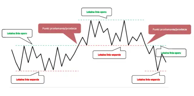 Retest giełda – co to znaczy i jak uniknąć błędów w analizie technicznej