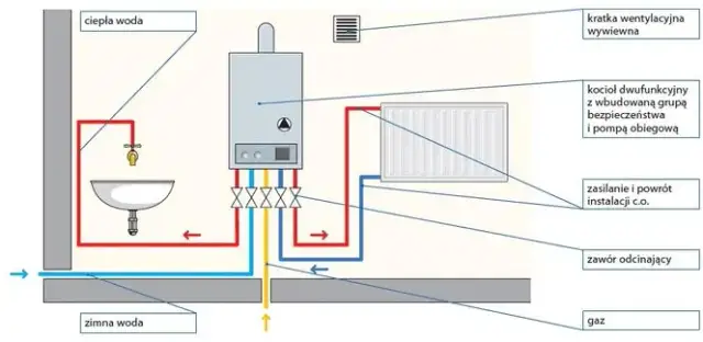Wymagania, funkcje i porady dotyczące kotła gazowego z otwartą komorą spalania