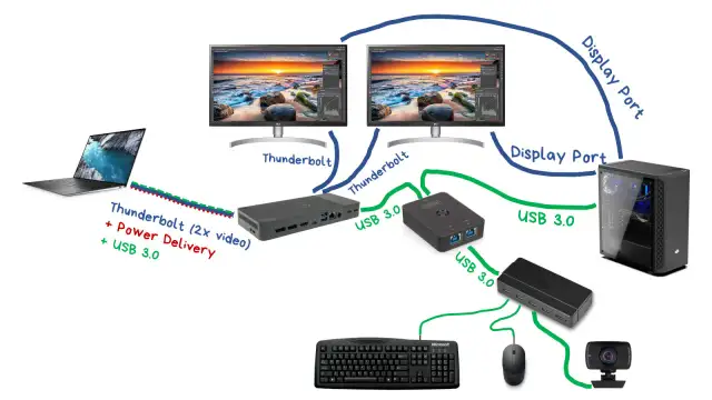 Schemat podłączenia laptopa do dwóch monitorów, stacji dokującej, komputera stacjonarnego i akcesoriów.