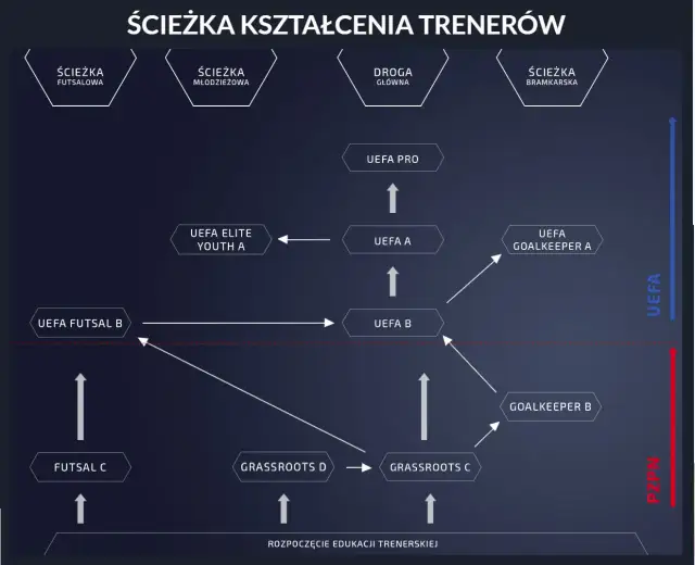 Twoja droga do licencji trenera piłki nożnej: Od Grassroots do UEFA Pro