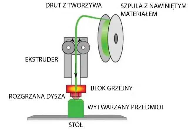 Schemat pokazuje, jak działa drukarka 3D: drut z tworzywa z szpuli jest podawany do ekstrudera, topiony w bloku grzejnym i wytłaczany przez dyszę na stół, tworząc przedmiot.