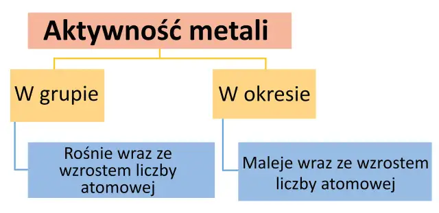 Szereg aktywności metali: Przewiduj reakcje jak ekspert!